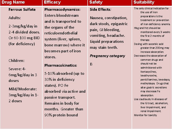 Drug Name Ferrous Sulfate Efficacy Pharmacodynamics: Enters bloodstream Adults: and is transported to 2 Drug Name Ferrous Sulfate Efficacy Pharmacodynamics: Enters bloodstream Adults: and is transported to 2