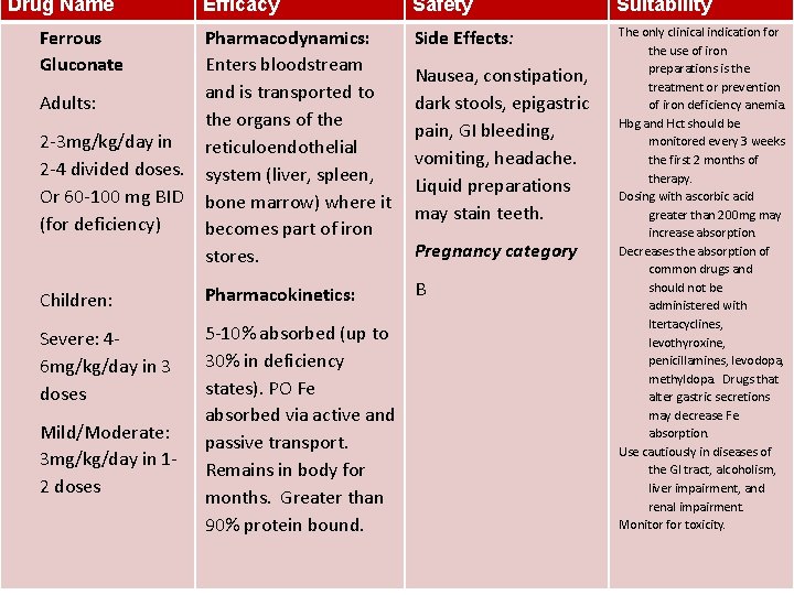 Drug Name Efficacy Ferrous Gluconate Pharmacodynamics: Enters bloodstream and is transported to Adults: the Drug Name Efficacy Ferrous Gluconate Pharmacodynamics: Enters bloodstream and is transported to Adults: the