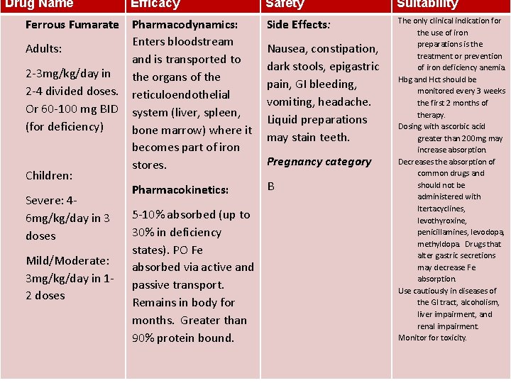 Drug Name Efficacy Ferrous Fumarate Pharmacodynamics: Enters bloodstream Adults: and is transported to 2 Drug Name Efficacy Ferrous Fumarate Pharmacodynamics: Enters bloodstream Adults: and is transported to 2