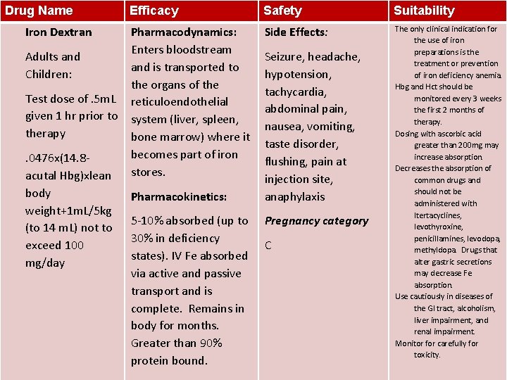 Drug Name Iron Dextran Adults and Children: Test dose of. 5 m. L given Drug Name Iron Dextran Adults and Children: Test dose of. 5 m. L given