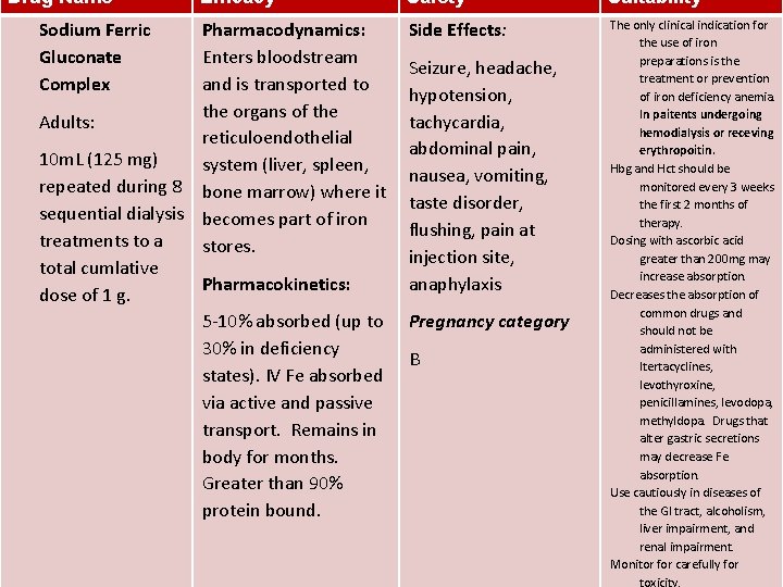 Drug Name Sodium Ferric Gluconate Complex Efficacy Pharmacodynamics: Enters bloodstream and is transported to Drug Name Sodium Ferric Gluconate Complex Efficacy Pharmacodynamics: Enters bloodstream and is transported to