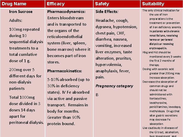 Drug Name Efficacy Iron Sucrose Pharmacodynamics: Enters bloodstream Adults: and is transported to 100 Drug Name Efficacy Iron Sucrose Pharmacodynamics: Enters bloodstream Adults: and is transported to 100