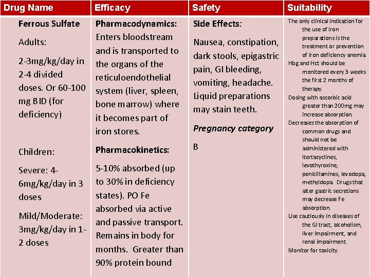 Drug Name Ferrous Sulfate Adults: 2 -3 mg/kg/day in 2 -4 divided doses. Or Drug Name Ferrous Sulfate Adults: 2 -3 mg/kg/day in 2 -4 divided doses. Or