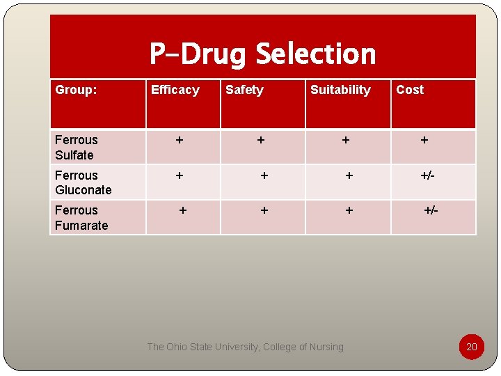 P-Drug Selection Group: Efficacy Safety Suitability Cost Ferrous Sulfate + + Ferrous Gluconate + P-Drug Selection Group: Efficacy Safety Suitability Cost Ferrous Sulfate + + Ferrous Gluconate +