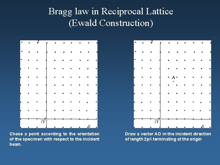 Bragg law in Reciprocal Lattice (Ewald Construction) Chose a point according to the orientation