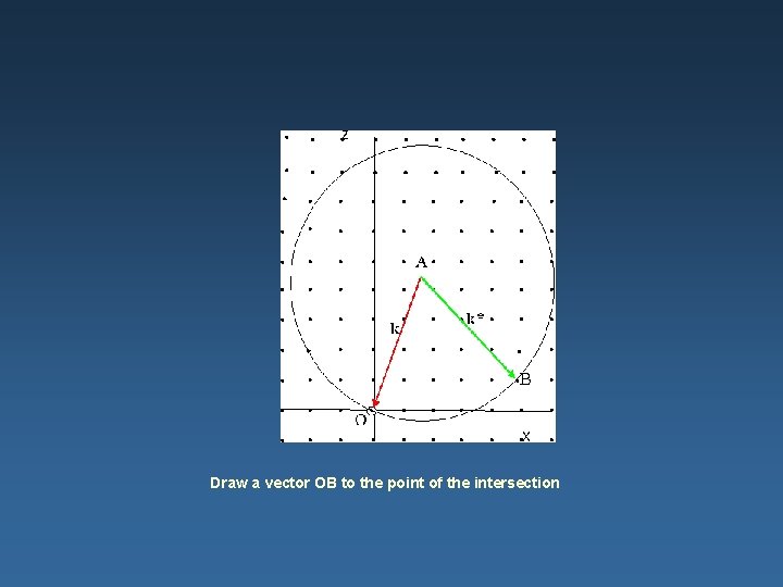 Draw a vector OB to the point of the intersection 