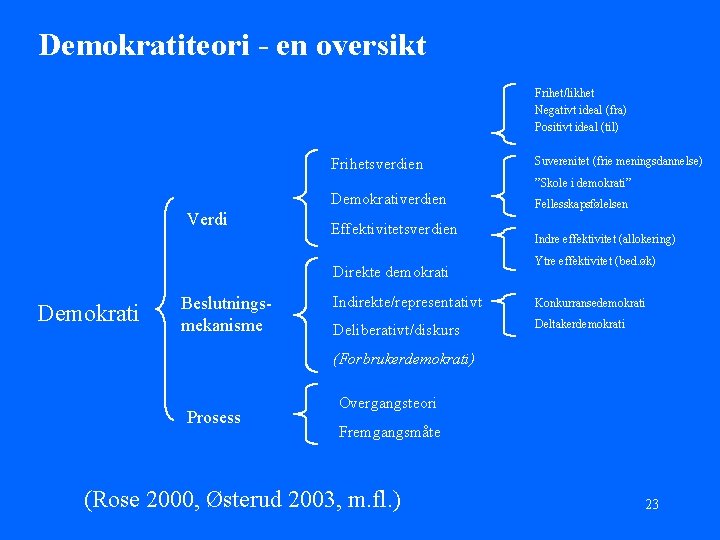 Demokratiteori - en oversikt Frihet/likhet Negativt ideal (fra) Positivt ideal (til) Frihetsverdien Suverenitet (frie