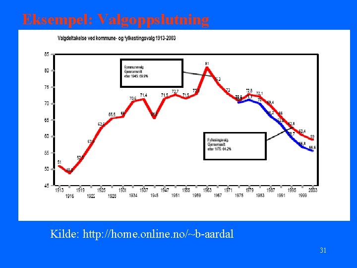 Eksempel: Valgoppslutning Kilde: http: //home. online. no/~b-aardal 31 