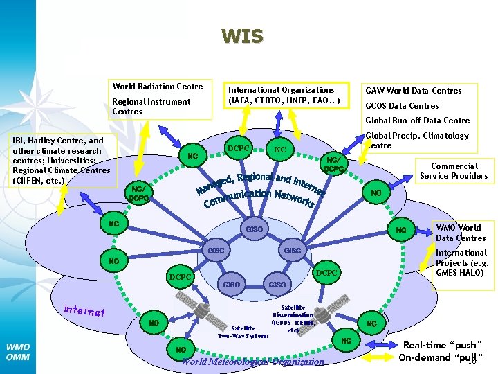 WIS World Radiation Centre International Organizations (IAEA, CTBTO, UNEP, FAO. . ) Regional Instrument