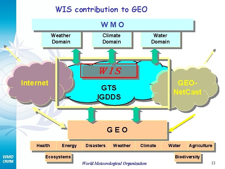 WIS contribution to GEO WMO Weather Domain Climate Domain Water Domain WIS Internet GEONet.