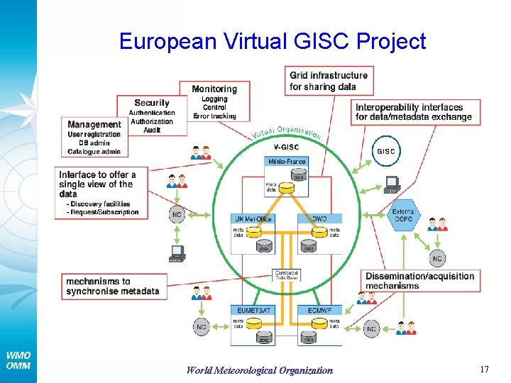 European Virtual GISC Project World Meteorological Organization 17 