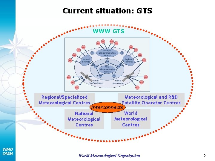 Current situation: GTS WWW GTS Regional/Specialized Meteorological Centres Meteorological and R&D Satellite Operator Centres