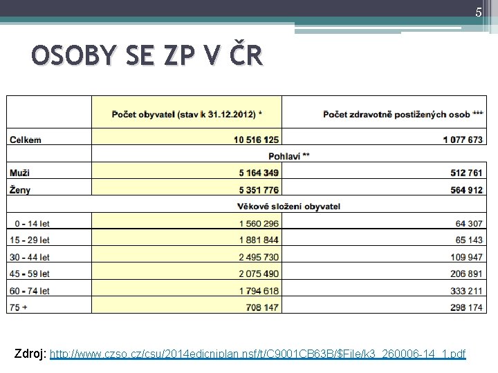5 OSOBY SE ZP V ČR Zdroj: http: //www. czso. cz/csu/2014 edicniplan. nsf/t/C 9001