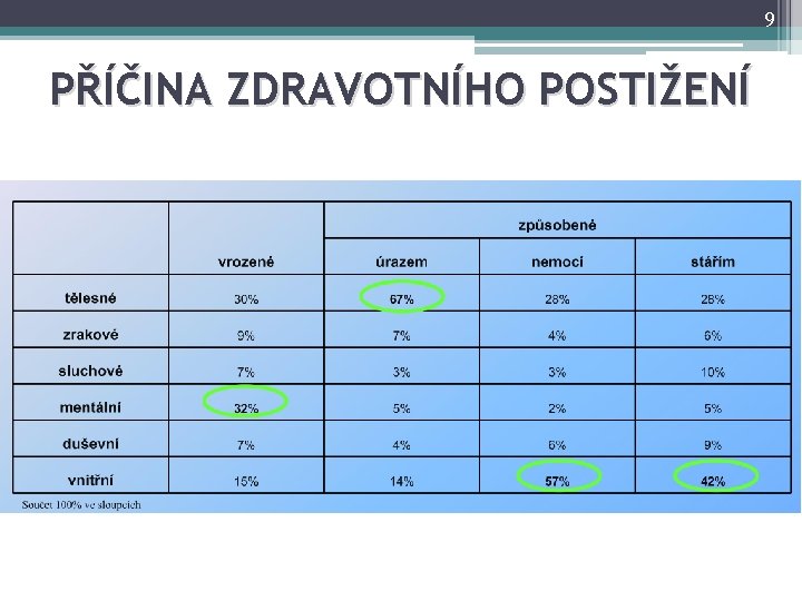 9 PŘÍČINA ZDRAVOTNÍHO POSTIŽENÍ 