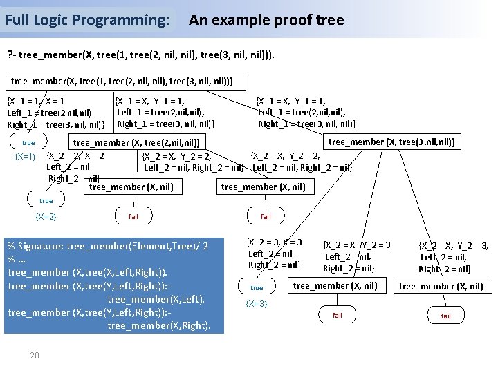 Full Logic Programming: An example proof tree ? - tree_member(X, tree(1, tree(2, nil), tree(3,