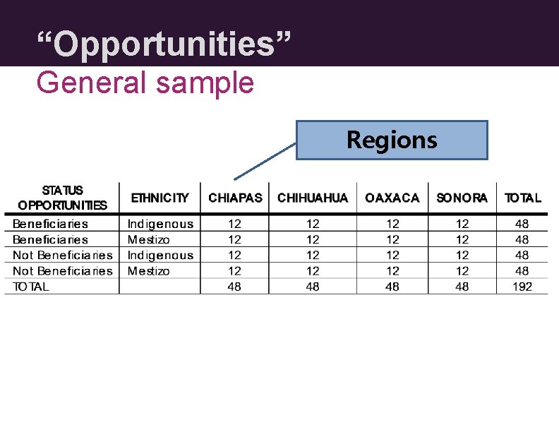 “Opportunities” General sample Regions 