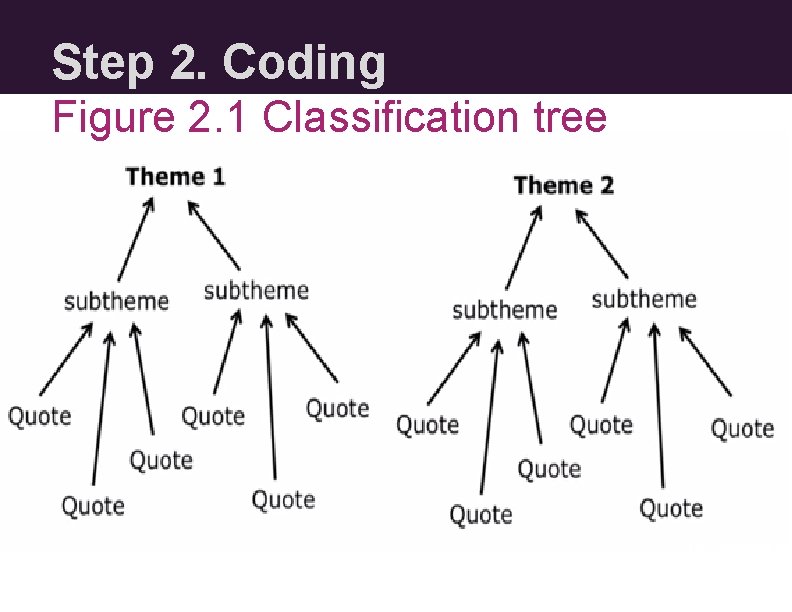 Step 2. Coding Figure 2. 1 Classification tree 