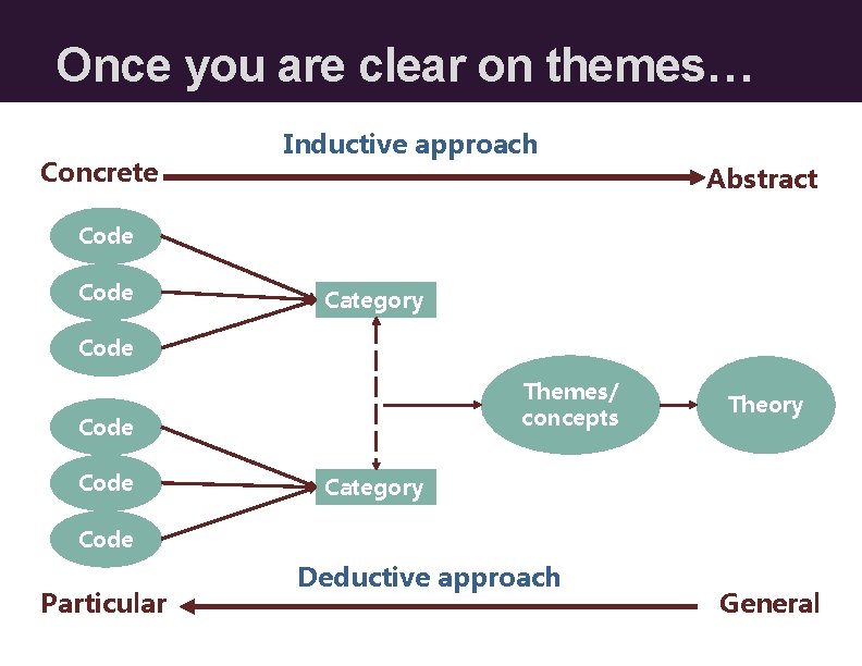 Once you are clear on themes… Concrete Inductive approach Abstract Code Category Code Themes/