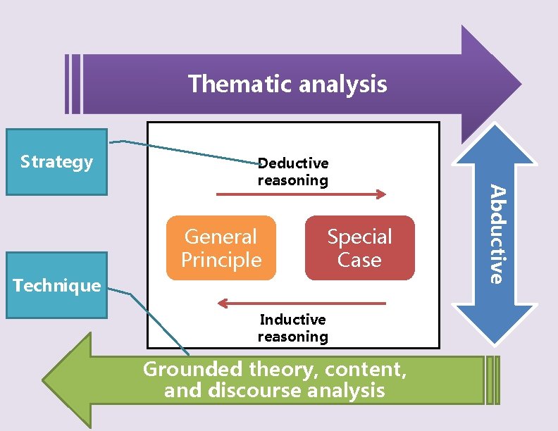 Thematic analysis Strategy General Principle Special Case Technique Inductive reasoning Grounded theory, content, and