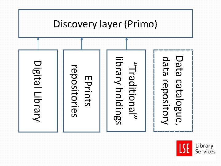 Discovery layer (Primo) Data catalogue, data repository “Traditional” library holdings EPrints repositories Digital Library