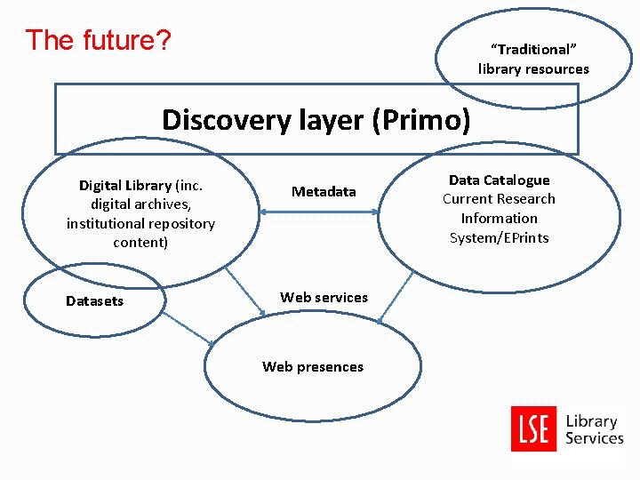 The future? “Traditional” library resources Discovery layer (Primo) Digital Library (inc. digital archives, institutional