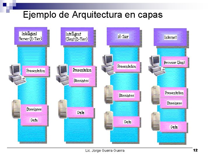 Ejemplo de Arquitectura en capas Lic. Jorge Guerra 12 