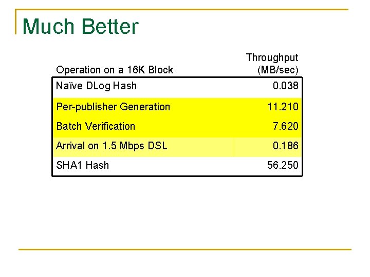 Much Better Operation on a 16 K Block Naïve DLog Hash Per-publisher Generation Throughput Much Better Operation on a 16 K Block Naïve DLog Hash Per-publisher Generation Throughput