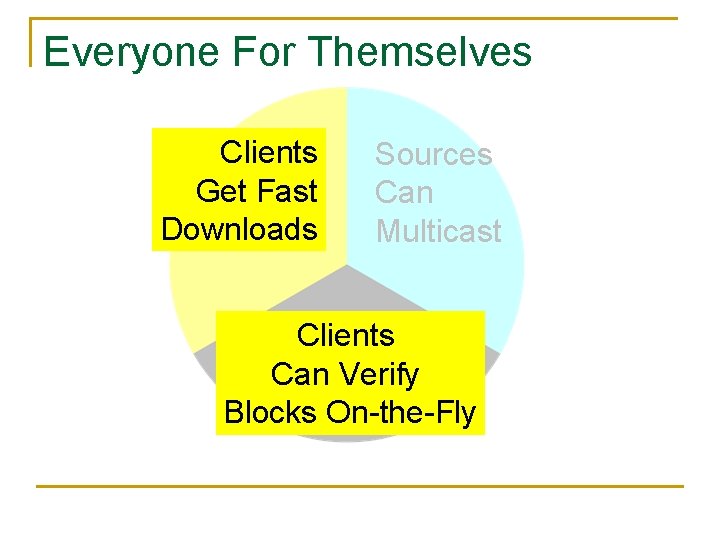 Everyone For Themselves Clients Get Fast Downloads Sources Can Multicast Clients Can Verify Blocks Everyone For Themselves Clients Get Fast Downloads Sources Can Multicast Clients Can Verify Blocks
