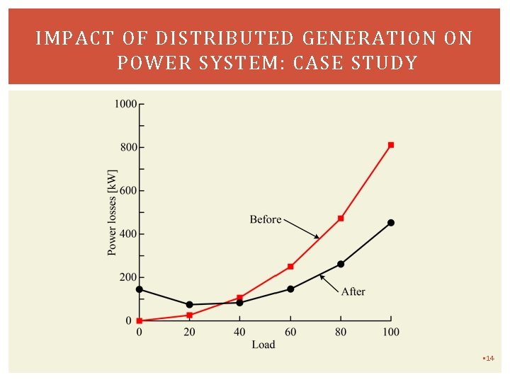 IMPACT OF DISTRIBUTED GENERATION ON POWER SYSTEM CASE