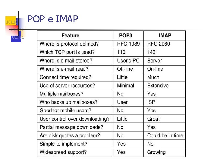 101100 01011 POP e IMAP 