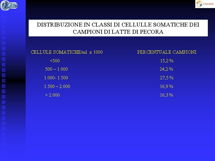 DISTRIBUZIONE IN CLASSI DI CELLULLE SOMATICHE DEI CAMPIONI DI LATTE DI PECORA CELLULE SOMATICHE/ml