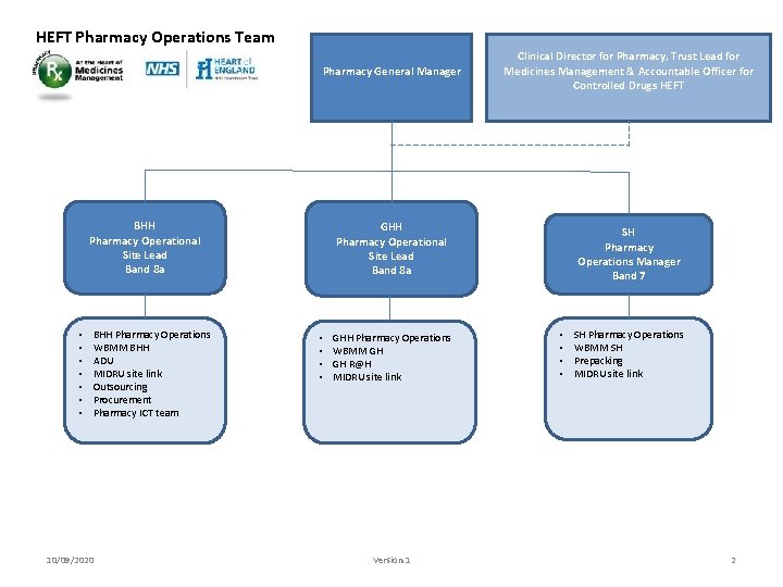 HEFT Pharmacy Operations Team BHH Pharmacy Operational Site Lead Band 8 a • •