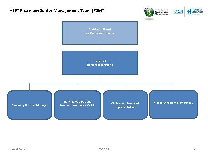 HEFT Pharmacy Senior Management Team (PSMT) Division 1 Board Via Divisional Director Division 1