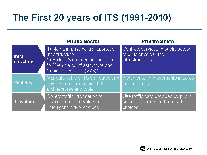 The First 20 years of ITS (1991 -2010) Public Sector Private Sector Infra— structure