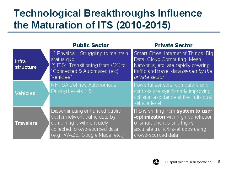 Technological Breakthroughs Influence the Maturation of ITS (2010 -2015) Infra— structure Vehicles Travelers Public