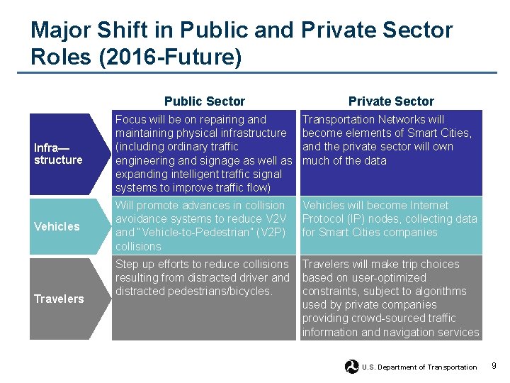 Major Shift in Public and Private Sector Roles (2016 -Future) Public Sector Private Sector