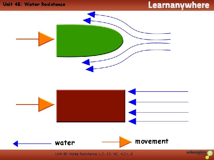 Unit 4 E: Water Resistance water Unit 4 E: Water Resistance: L. O. 13