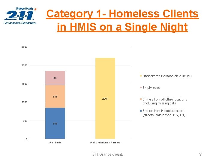Category 1 - Homeless Clients in HMIS on a Single Night 2500 2000 Unsheltered
