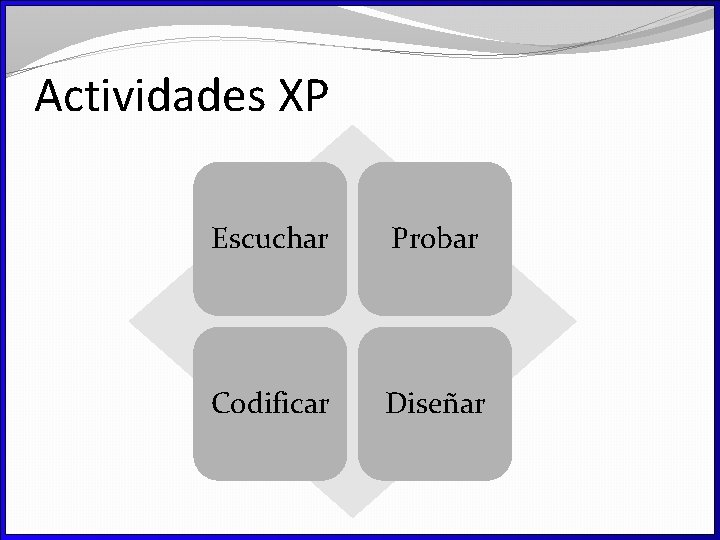 Actividades XP Escuchar Probar Codificar Diseñar 