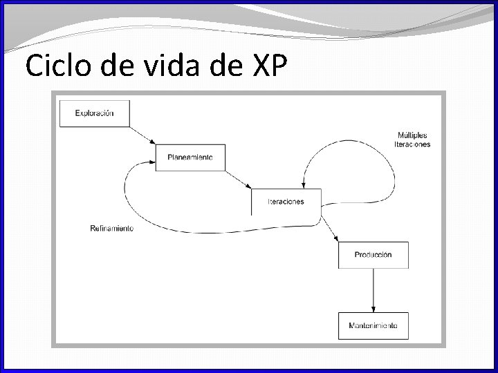 Ciclo de vida de XP 