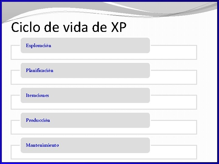 Ciclo de vida de XP Exploración Planificación Iteraciones Producción Mantenimiento 