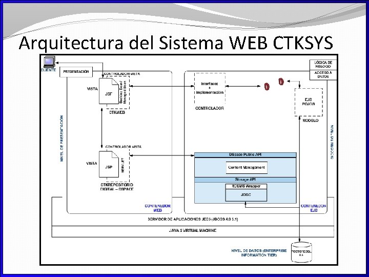 Arquitectura del Sistema WEB CTKSYS 
