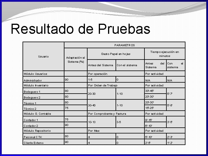 Resultado de Pruebas PARAMETROS Tiempo ejecución en minutos Gasto Papel en hojas Usuario Adaptación