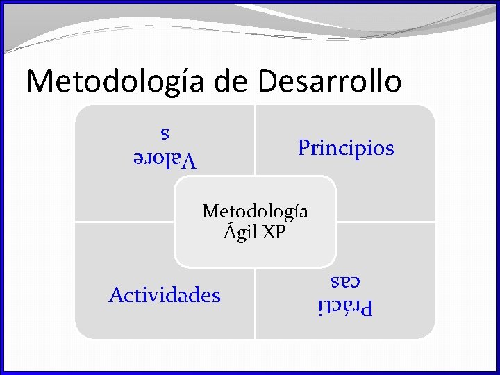 Metodología de Desarrollo Valore s Principios Metodología Ágil XP Prácti cas Actividades 
