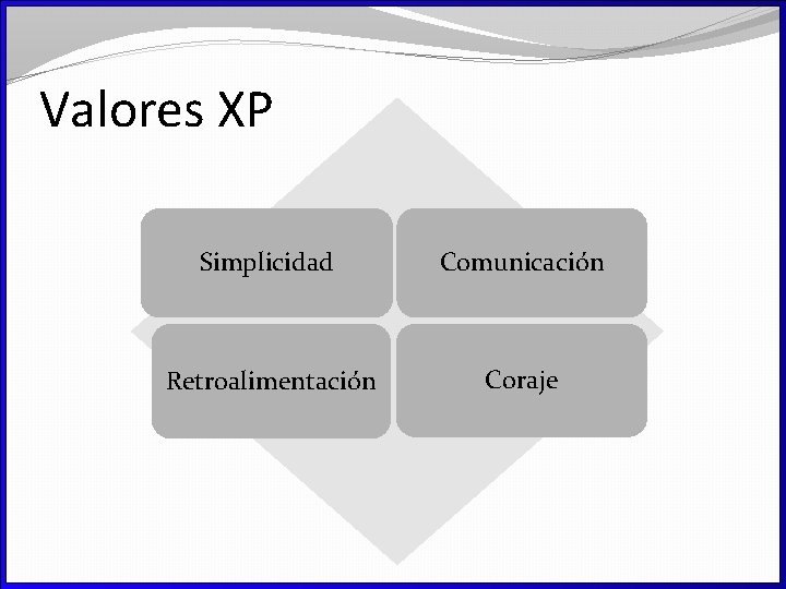 Valores XP Simplicidad Comunicación Retroalimentación Coraje 