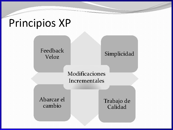 Principios XP Feedback Veloz Simplicidad Modificaciones Incrementales Abarcar el cambio Trabajo de Calidad 