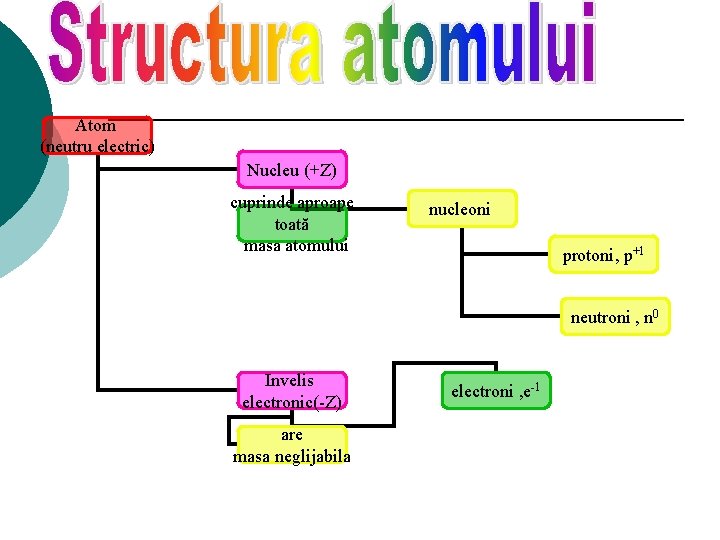 Atom (neutru electric) Nucleu (+Z) cuprinde aproape toată masa atomului nucleoni protoni, p+1 neutroni