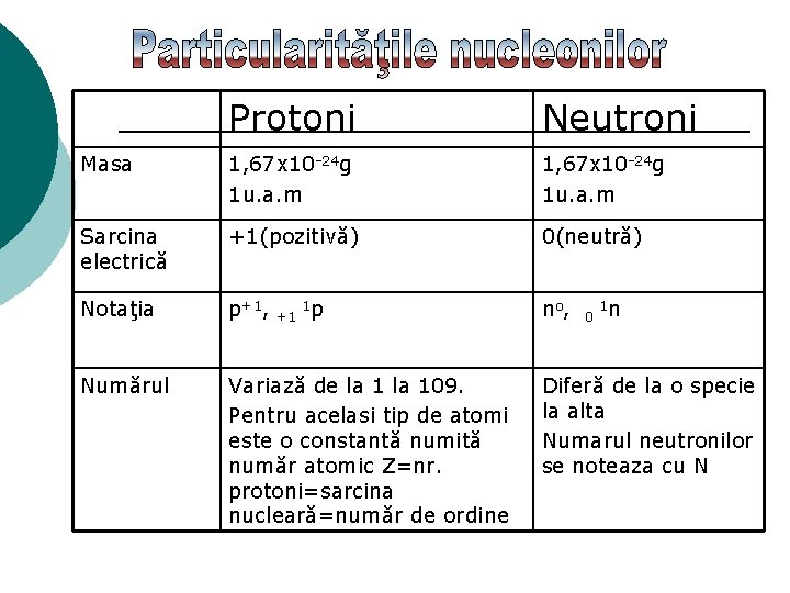 Protoni Neutroni Masa 1, 67 x 10 -24 g 1 u. a. m Sarcina Protoni Neutroni Masa 1, 67 x 10 -24 g 1 u. a. m Sarcina