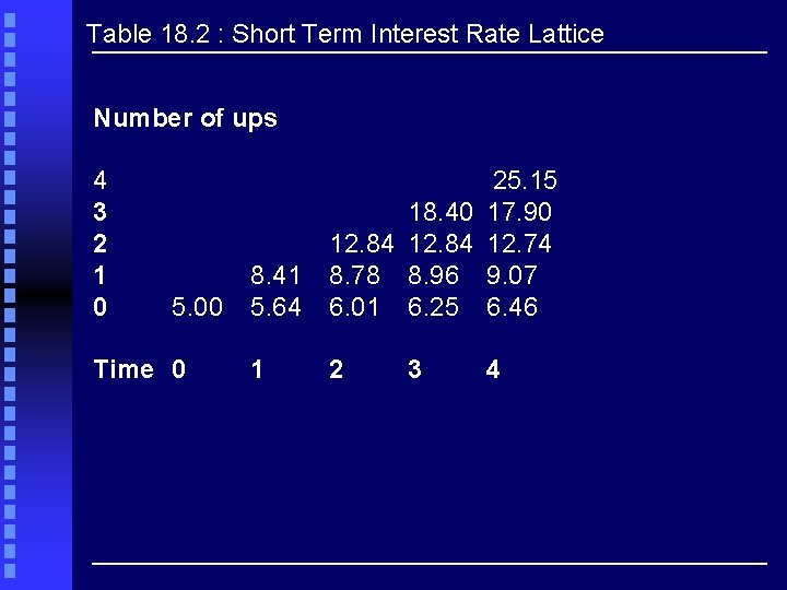 Table 18. 2 : Short Term Interest Rate Lattice Number of ups 4 3