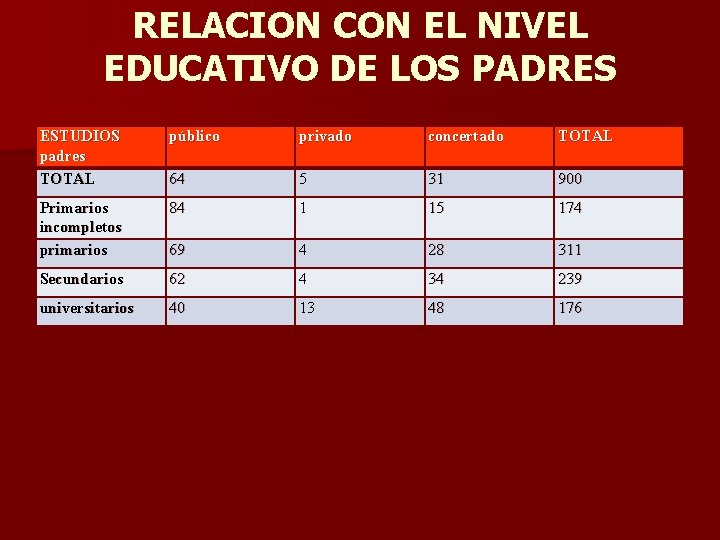 RELACION CON EL NIVEL EDUCATIVO DE LOS PADRES ESTUDIOS padres TOTAL público privado concertado